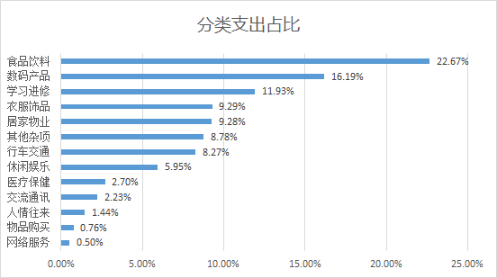 支出分类占比