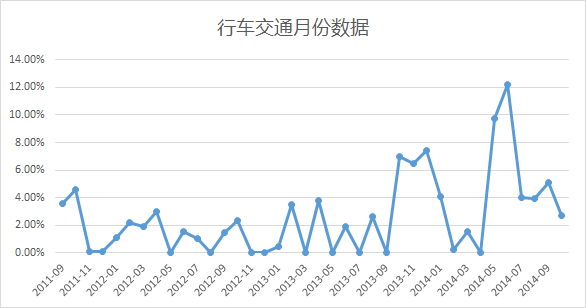 行车交通月份数据