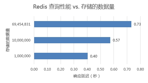 查询性能 vs. 存储的数据量