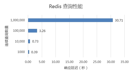 Redis 查询性能